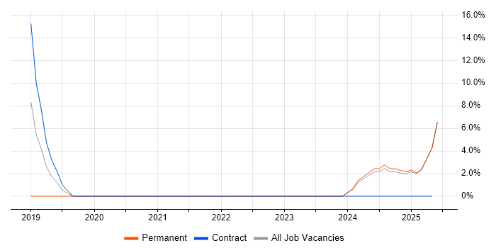 Job vacancy trend for Strategic Thinking in Inverness