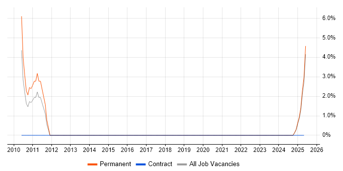 Job vacancy trend for Support Specialist in Inverness