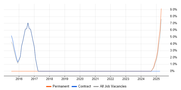 Job vacancy trend for System Testing in Inverness