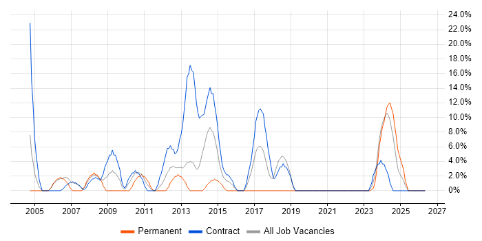 Systems Engineer job vacancy trend in Inverness