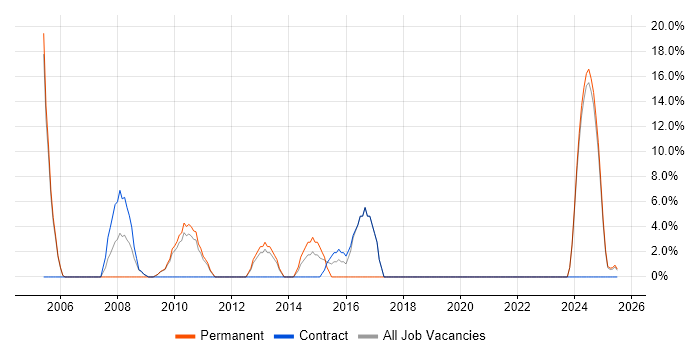 Job vacancy trend for Team Leader in Inverness