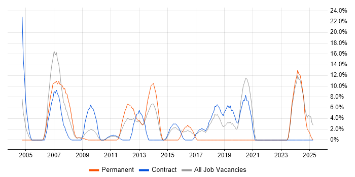 Job vacancy trend for Telecoms in Inverness Job vacancy trend for Telecoms in Inverness