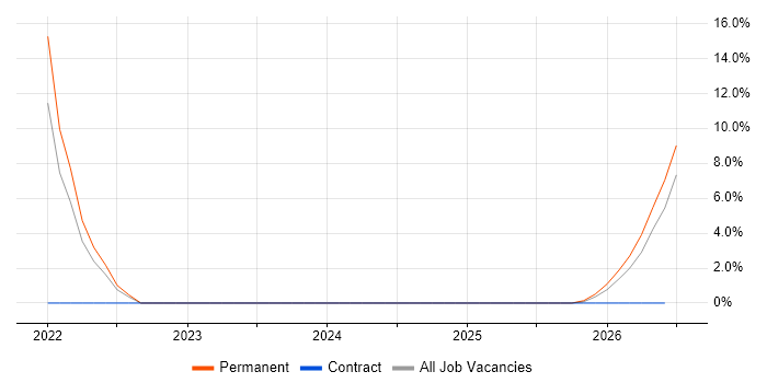 Test Automation Engineer job vacancy trend in Inverness