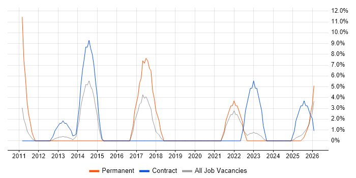 Test Automation job vacancy trend in Inverness