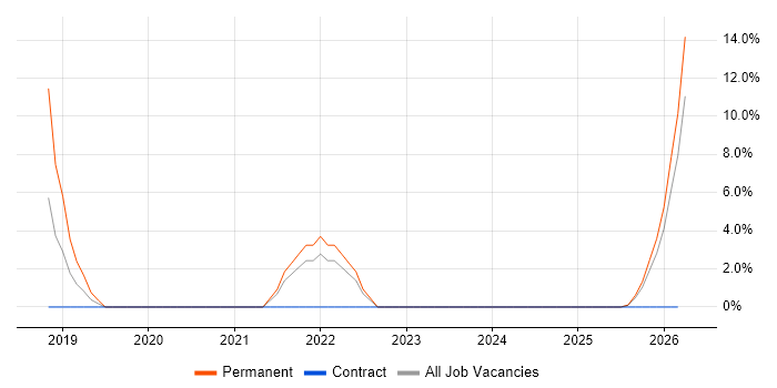 User Experience job vacancy trend in Inverness