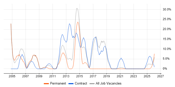 Validation job vacancy trend in Inverness