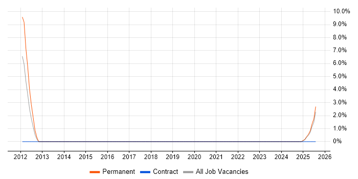 Job vacancy trend for VBA in Inverness