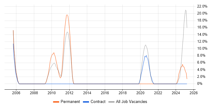 Job vacancy trend for VLAN in Inverness Job vacancy trend for VLAN in Inverness