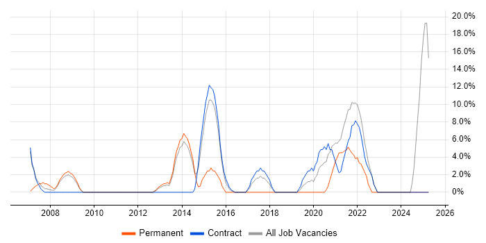 Job vacancy trend for VPN in Inverness Job vacancy trend for VPN in Inverness