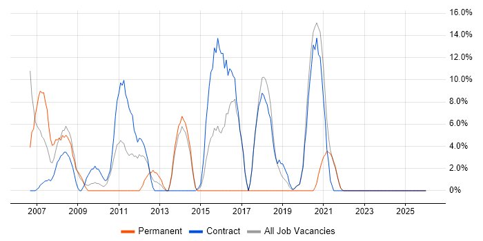 WAN job vacancy trend in Inverness