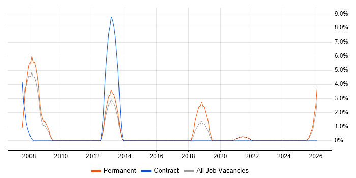 Web Developer job vacancy trend in Inverness