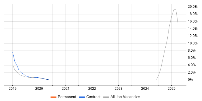 Job vacancy trend for Windows Server 2016 in Inverness Job vacancy trend for Windows Server 2016 in Inverness