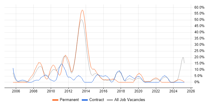 Job vacancy trend for Windows Server in Inverness Job vacancy trend for Windows Server in Inverness