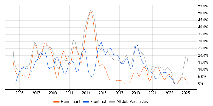 Job vacancy trend for Windows in Inverness Job vacancy trend for Windows in Inverness