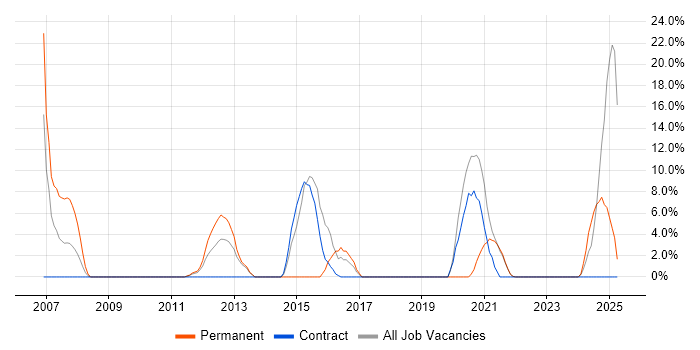Job vacancy trend for Wireless in Inverness Job vacancy trend for Wireless in Inverness