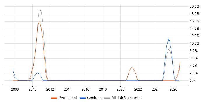 Workflow job vacancy trend in Inverness