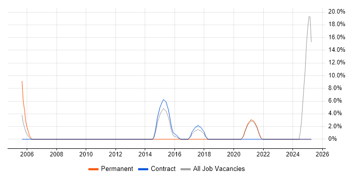 Job vacancy trend for IPsec in the Highlands Job vacancy trend for IPsec in the Highlands