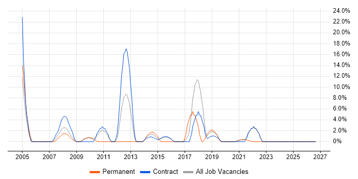 IT Analyst job vacancy trend in the Highlands