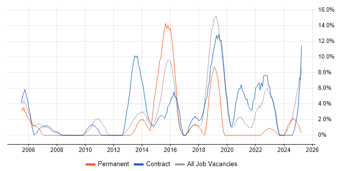 Job vacancy trend for IT Engineer in the Highlands Job vacancy trend for IT Engineer in the Highlands