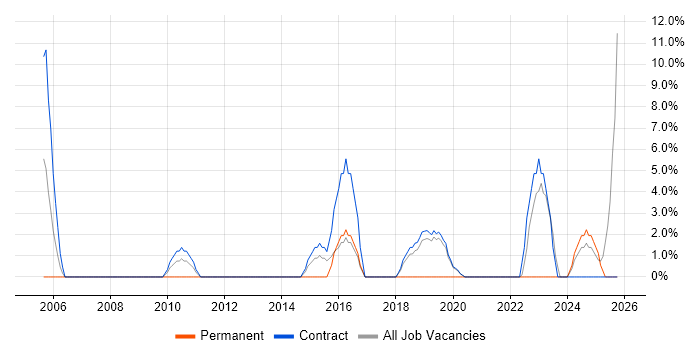 IT Support Engineer job vacancy trend in the Highlands
