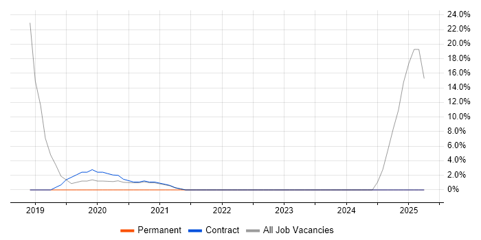 Job vacancy trend for IT Support Technician in the Highlands Job vacancy trend for IT Support Technician in the Highlands