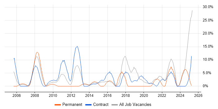 Job vacancy trend for IT Support in the Highlands