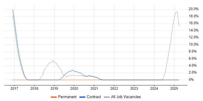 Job vacancy trend for IT Technician in the Highlands Job vacancy trend for IT Technician in the Highlands