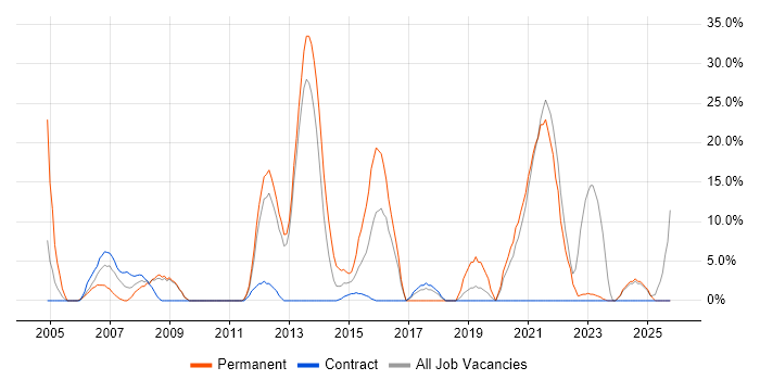 ITIL job vacancy trend in the Highlands
