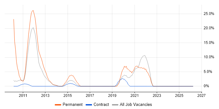 ITSM job vacancy trend in the Highlands
