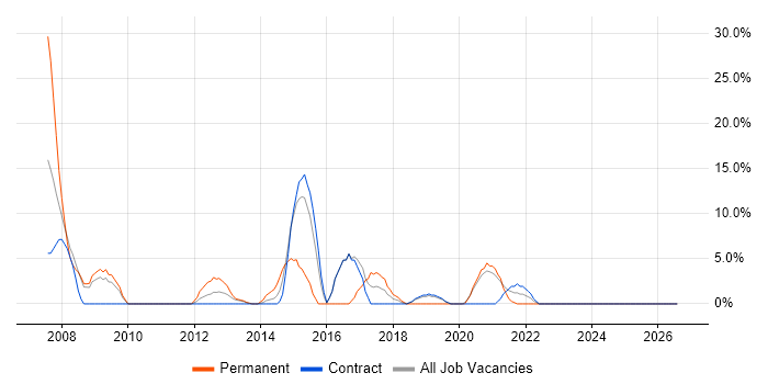 Java job vacancy trend in the Highlands