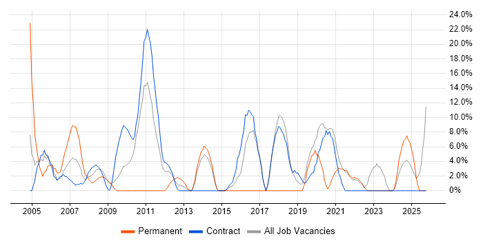 LAN job vacancy trend in the Highlands