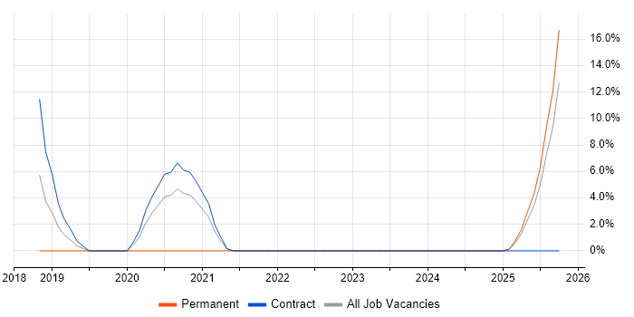 Law job vacancy trend in the Highlands