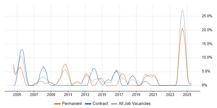 Job vacancy trend for Lead in the Highlands