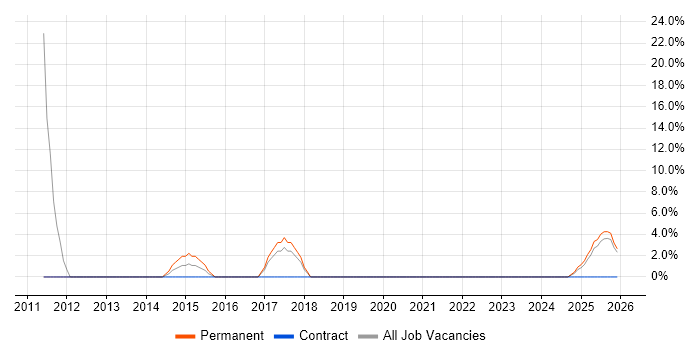 Legal job vacancy trend in the Highlands