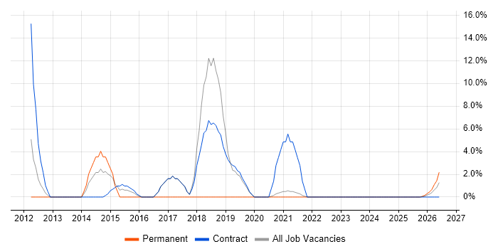 Life Science job vacancy trend in the Highlands