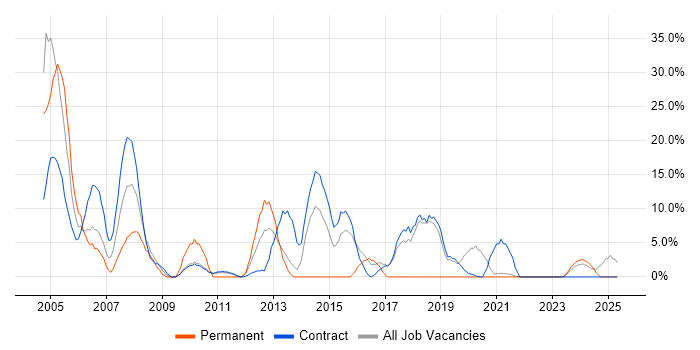 Job vacancy trend for Manufacturing in the Highlands Job vacancy trend for Manufacturing in the Highlands