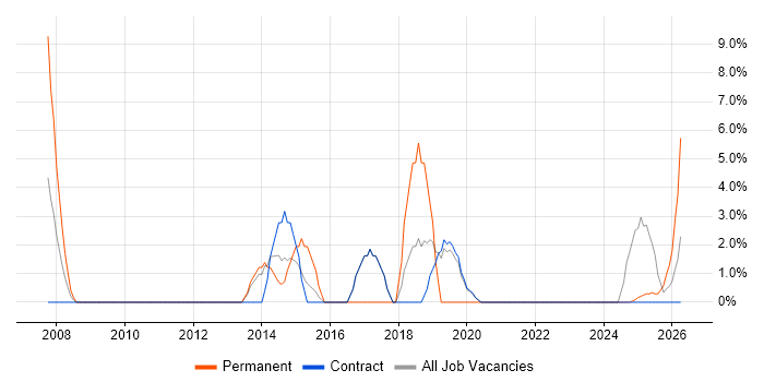 Marketing job vacancy trend in the Highlands