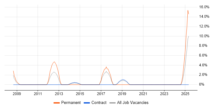 Job vacancy trend for Master's Degree in the Highlands Job vacancy trend for Master's Degree in the Highlands