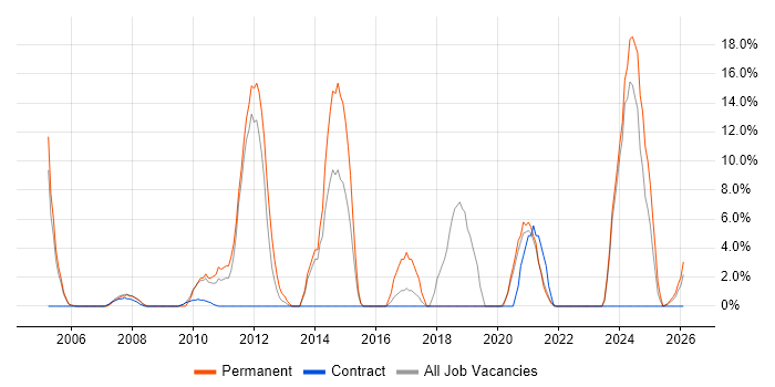 Mentoring job vacancy trend in the Highlands