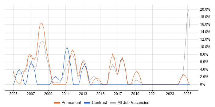 Job vacancy trend for Microsoft Certification in the Highlands Job vacancy trend for Microsoft Certification in the Highlands