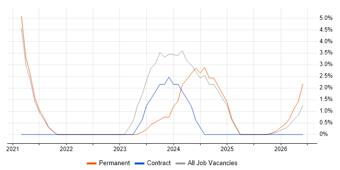 Microsoft Intune job vacancy trend in the Highlands