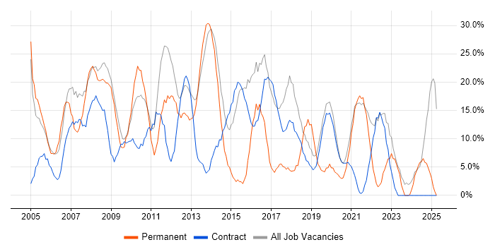 Job vacancy trend for Microsoft in the Highlands Job vacancy trend for Microsoft in the Highlands