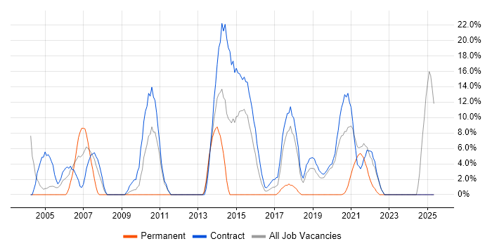 Job vacancy trend for Migration in the Highlands Job vacancy trend for Migration in the Highlands