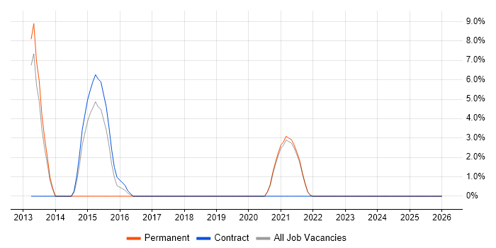 MPLS job vacancy trend in the Highlands