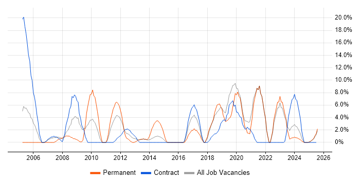 Job vacancy trend for Microsoft Excel in the Highlands Job vacancy trend for Microsoft Excel in the Highlands