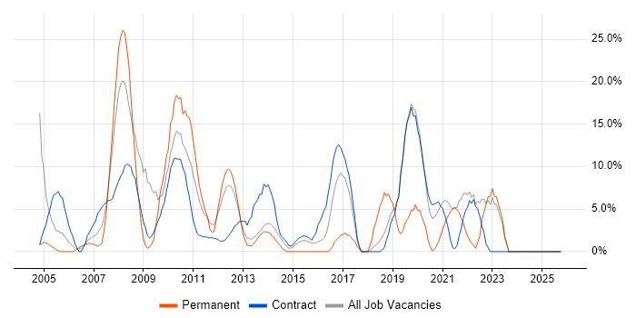 Microsoft Office job vacancy trend in the Highlands