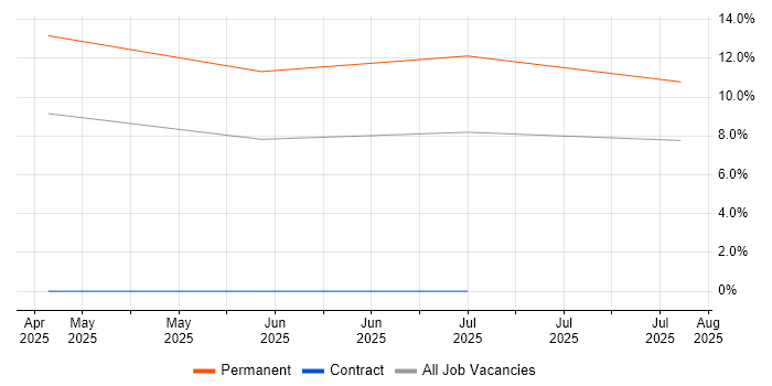 Job vacancy trend for Navisworks in the Highlands