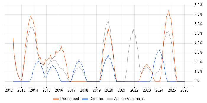Network Security job vacancy trend in the Highlands