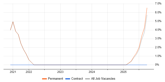 Numerate Degree job vacancy trend in the Highlands
