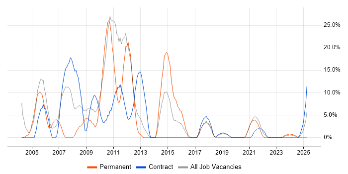 Job vacancy trend for Oracle in the Highlands